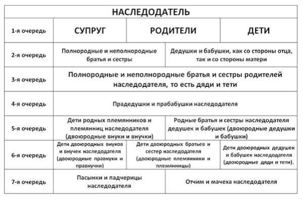 Как вступить в наследство после смерти мужа без завещания на квартиру